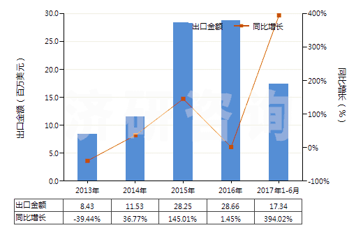 2013-2017年6月中國(guó)1,2-乙二醇(HS29053100)出口總額及增速統(tǒng)計(jì)